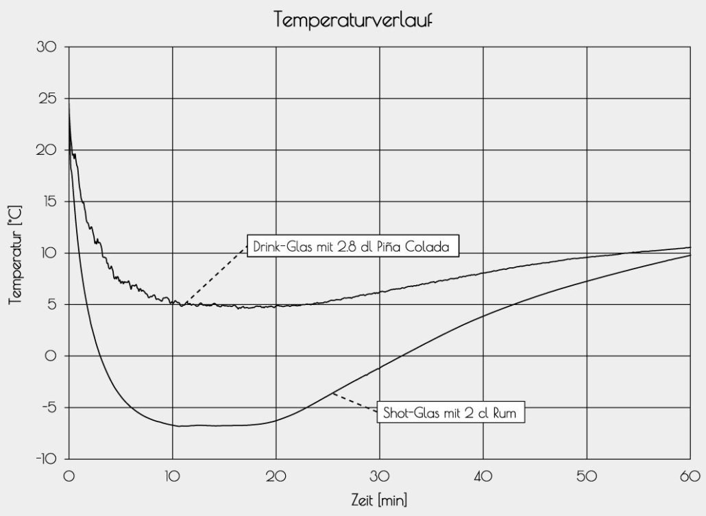 Temperaturverlauf_Drink-Gla